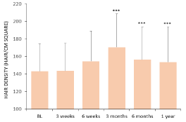 graph result androgenetic alopecia