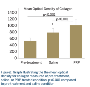 mean optical density of collagen