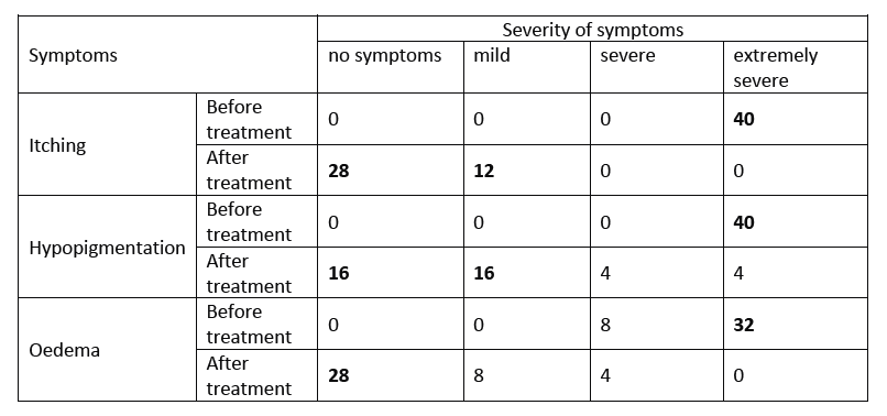 severity of symptoms GSM