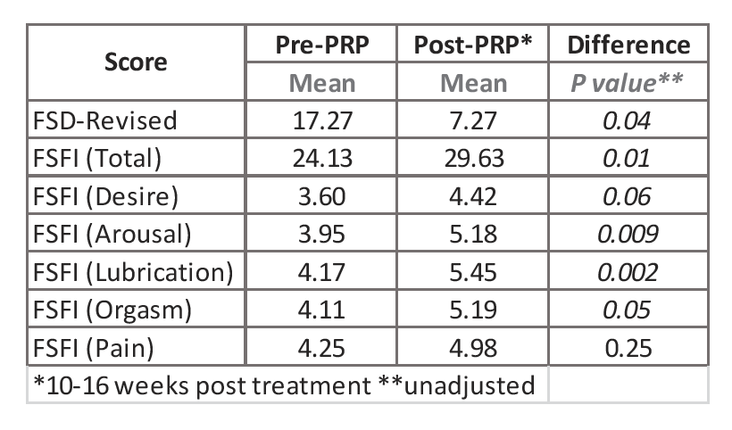 female sexual dysfonctionnement result